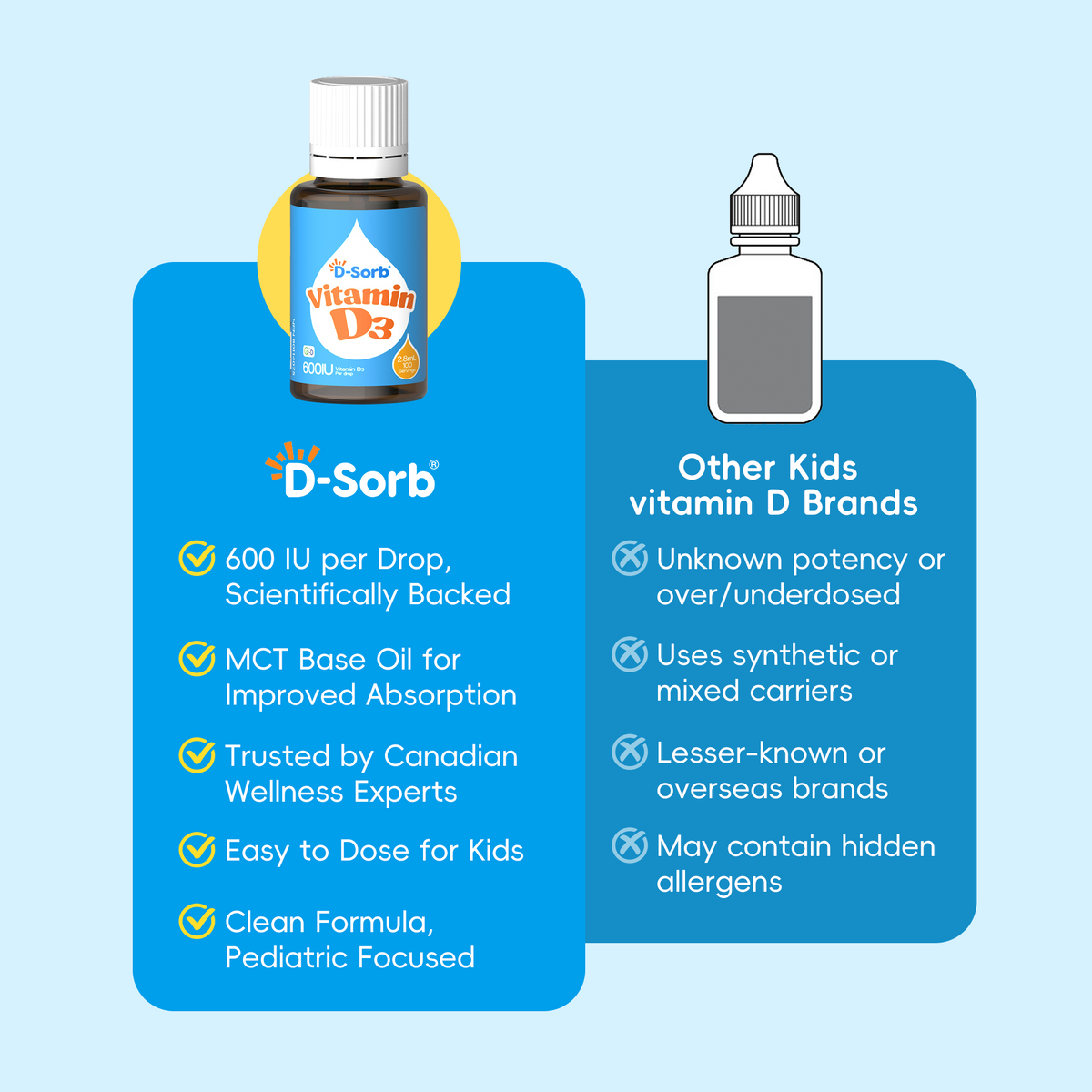 Promotional graphic for D-Sorb Kids Vitamin D3 supplement, showing a small amber bottle with a white cap on a blue card with product benefits, alongside a generic dropper bottle icon and a list of other kids vitamin D brands with crossed-out negatives.