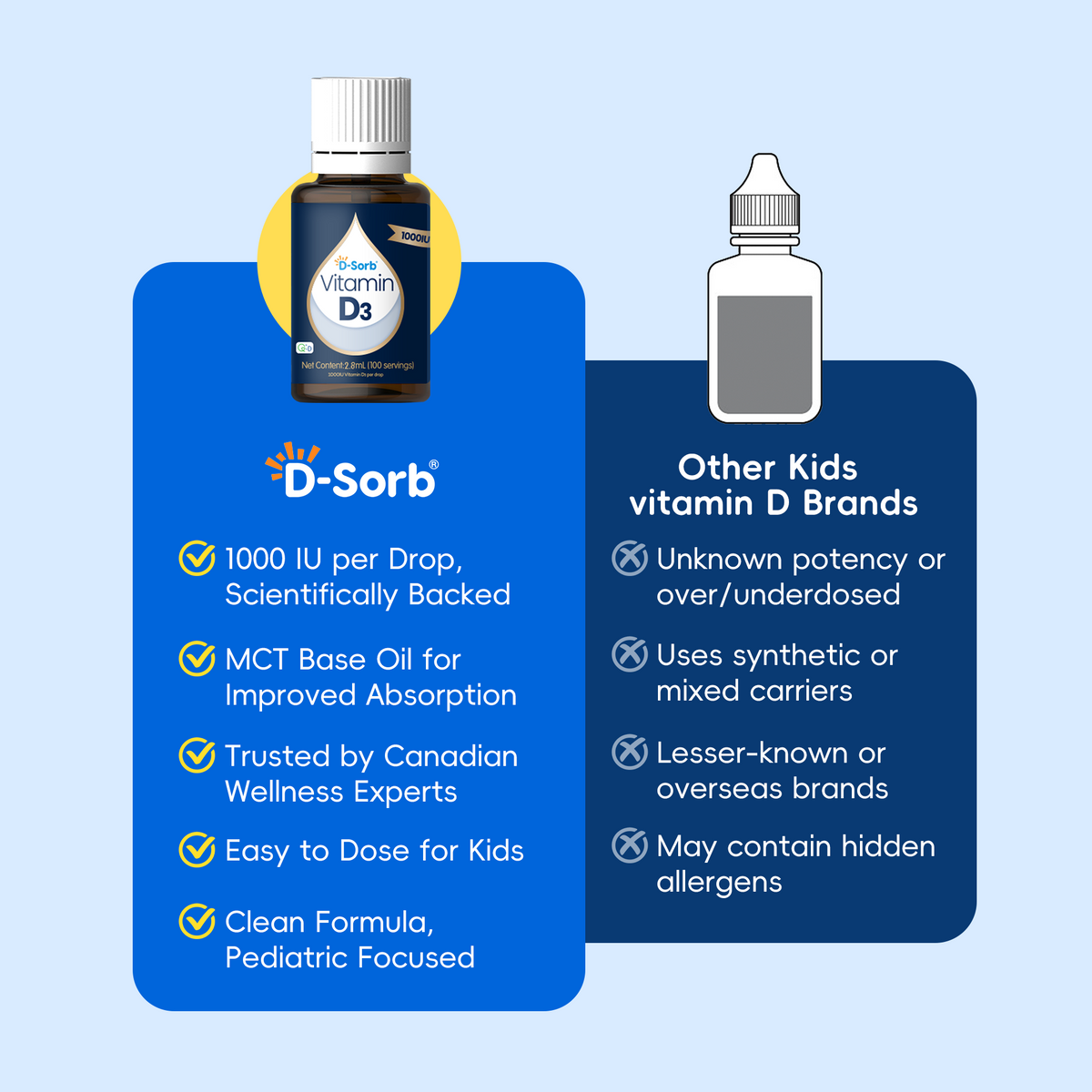 Promotional graphic for D-Sorb Kids Vitamin D3 oil, showing a small amber bottle with a dropper cap on a light blue background, alongside text callouts and a second empty dropper bottle icon. The left panel highlights product benefits and branding, while the right panel lists other kids vitamin D brands with crossed-out negatives.